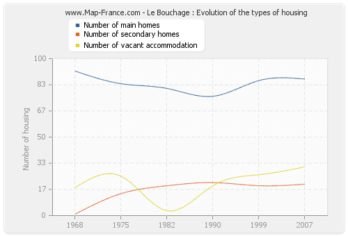 Le Bouchage : Evolution of the types of housing